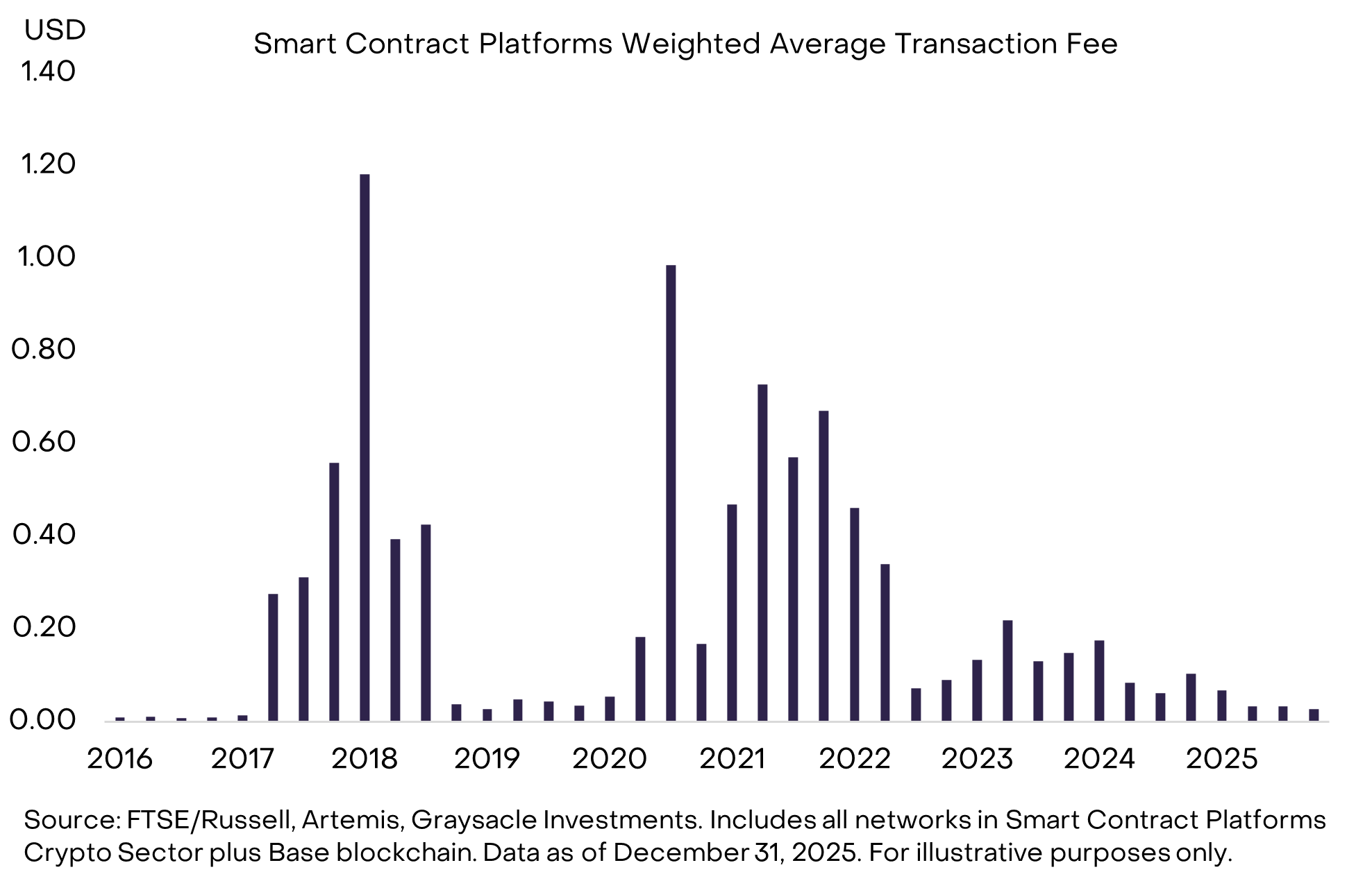 Investing in Smart Contract Platforms | Grayscale