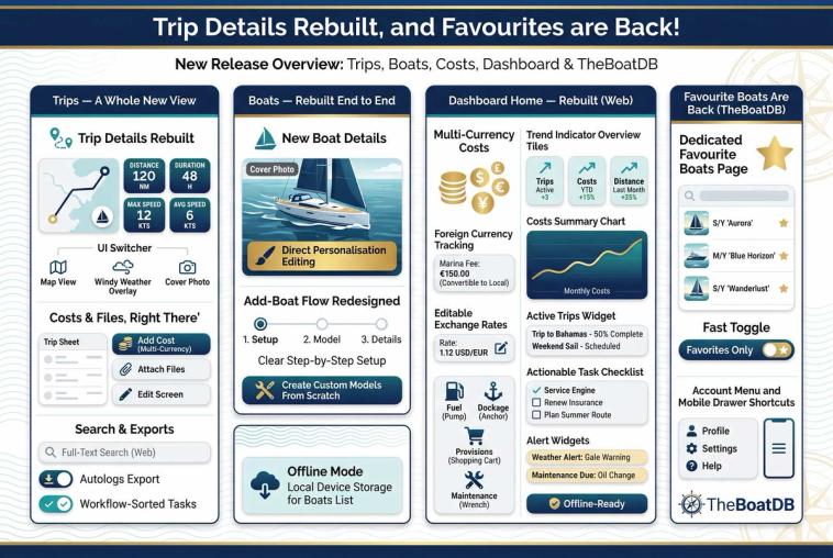 Trip Details Rebuilt, and Favourites are Back!