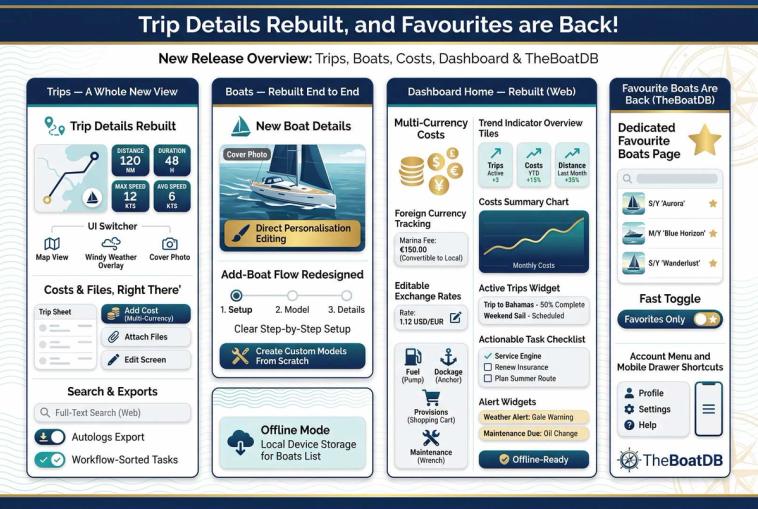 Trip Details Rebuilt, and Favourites are Back!
