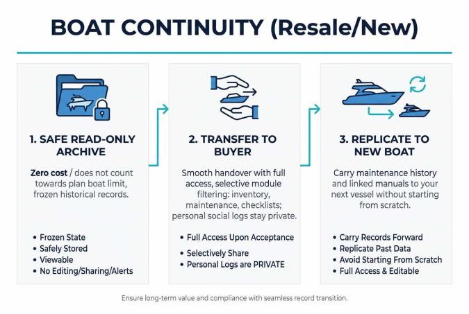 Boat Continuity (Resale/New)