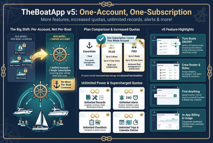 TheBoatApp v5: One-Account, One-Subscription. More features, increased quotas, unlimited records, alerts and more