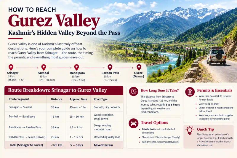 How to reach Gurez Valley from Srinagar, showing the Srinagar–Sumbal–Bandipora–Razdan Pass–Gurez route, travel time, distance, permits, and travel options.