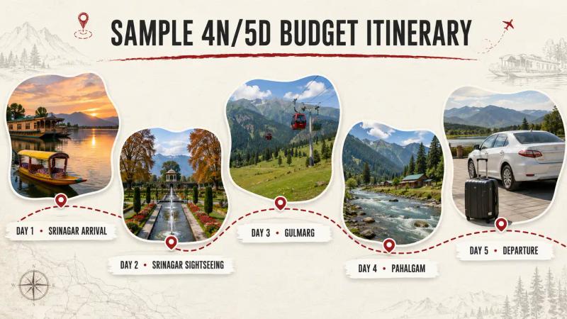 Sample 4N/5D Budget Kashmir Tour Itinerary covering Srinagar sightseeing, Dal Lake, Gulmarg, Pahalgam and airport departure.