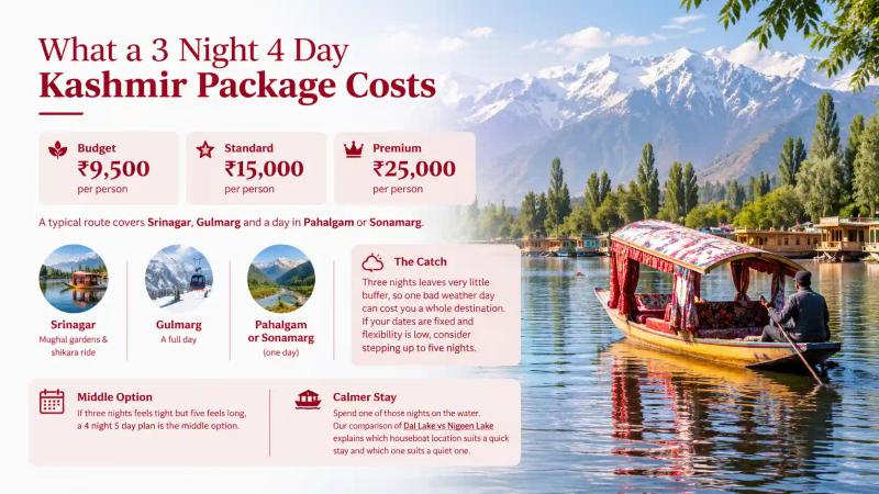 Kashmir tour package price per person for 3 night 4 day trip: ₹9,500 to ₹25,000