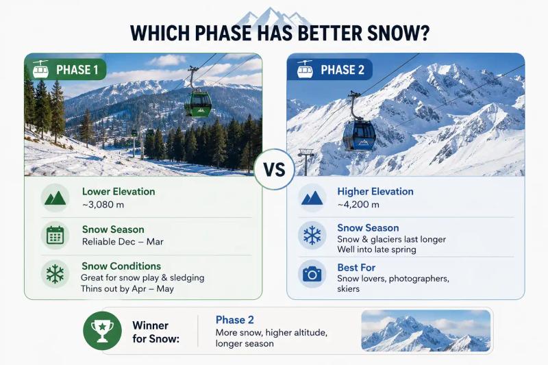 Gulmarg Gondola Phase 1 vs Phase 2 infographic comparing elevation, snow season, and snow conditions at Kongdoori and Apharwat Peak