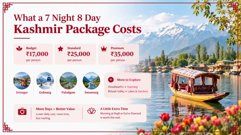 Kashmir tour package price per person for 7 night 8 day trip: ₹17,000 to ₹35,000
