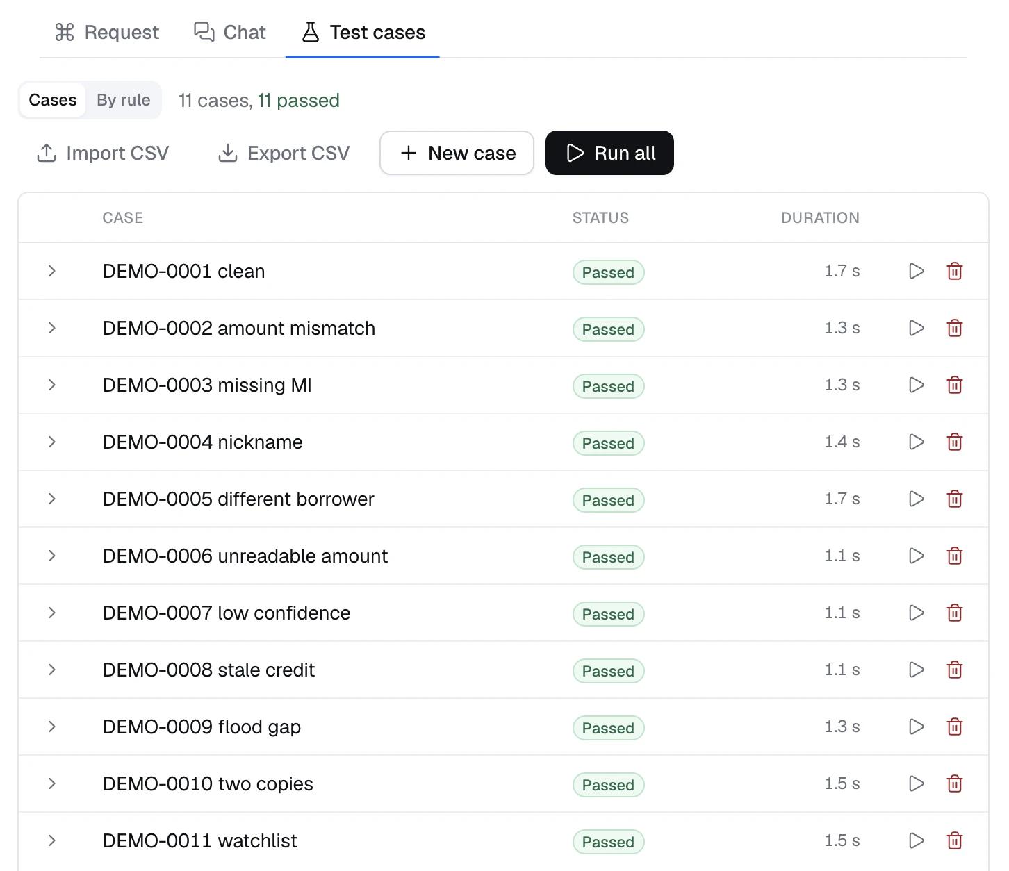 The Test cases tab in Dynamiq: 11 cases, 11 passed, listing DEMO-0001 clean through DEMO-0011 watchlist, each with a Passed badge and its run time, plus Import CSV, Export CSV, New case and Run all.