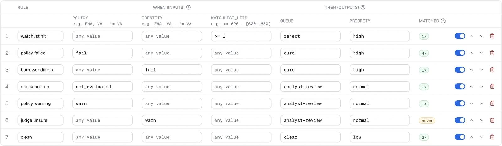 The route decision table in Dynamiq: seven rows with conditions on policy, identity and watchlist_hits, outputs for queue and priority, a Matched column (1x, 4x, 1x, 1x, 1x, never, 3x) from the last test run, and an on/off switch per row.