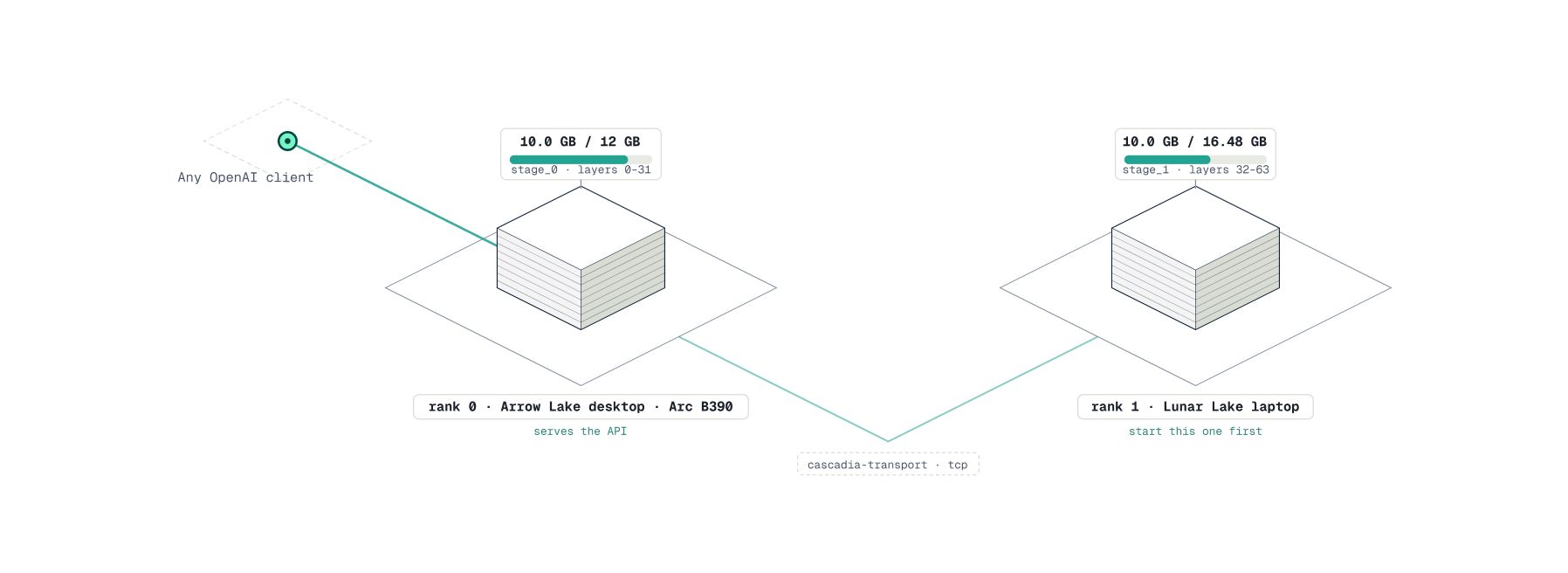 Diagram showing a two-device Cascadia setup connected over TCP. An “Any OpenAI client” connects to rank 0, an Arrow Lake desktop with Arc B390 that serves the API and holds stage 0 (layers 0–31), using 10.0 GB of 12 GB memory. Rank 0 connects via “cascadia-transport · tcp” to rank 1, a Lunar Lake laptop labeled “start this one first,” which holds stage 1 (layers 32–63), using 10.0 GB of 16.48 GB memory.