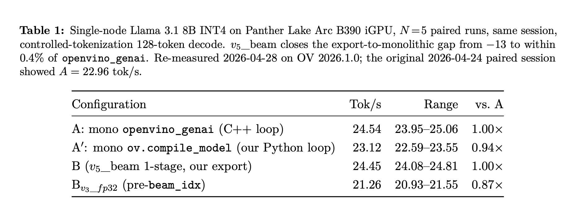 Benchmark table for single-node Llama 3.1 8B INT4 on a Panther Lake Arc B390 iGPU, based on five paired 128-token decode runs. The table compares four configurations by throughput, range, and performance relative to baseline A. Mono openvino_genai (C++ loop) achieves 24.54 tok/s, range 23.95–25.06, at 1.00×. Mono ov.compile_model with a Python loop reaches 23.12 tok/s, range 22.59–23.55, at 0.94×. The v5_beam one-stage export reaches 24.45 tok/s, range 24.08–24.81, also 1.00×. The older pre-beam_idx FP32 version reaches 21.26 tok/s, range 20.93–21.55, at 0.87×. The caption notes that v5_beam closes the export-to-monolithic performance gap to within 0.4% of openvino_genai.
