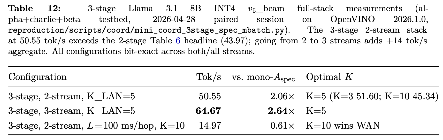 Table 12 summarizes three-stage Llama 3.1 8B INT4 v5_beam full-stack measurements on OpenVINO 2026.1.0. A 3-stage, 2-stream configuration with K_LAN=5 reaches 50.55 tok/s, or 2.06× the mono speculative baseline, while 3 streams reaches 64.67 tok/s, or 2.64×. Under simulated 100 ms-per-hop WAN latency, a 2-stream setup with K=10 falls to 14.97 tok/s, or 0.61× baseline. The caption notes that the 3-stage 2-stream result exceeds the earlier 2-stage 43.97 tok/s result, adding a third stream increases aggregate throughput by about 14 tok/s, and all configurations remain bit-exact across streams.