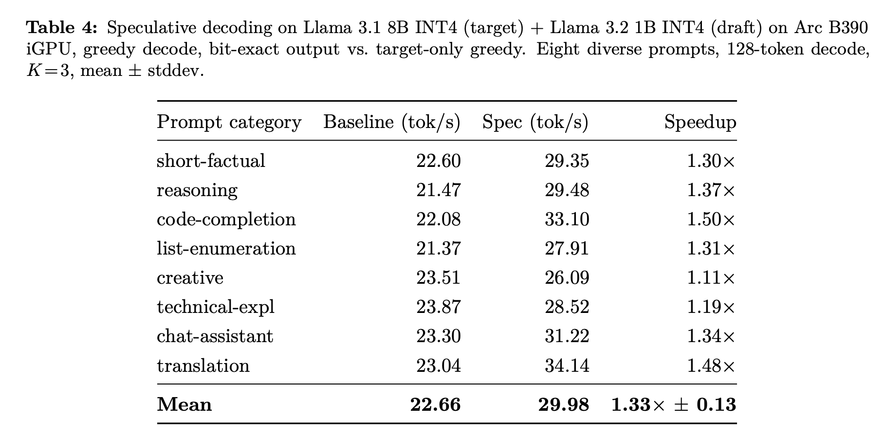 Table summarizing speculative decoding performance for Llama 3.1 8B INT4 as the target model with Llama 3.2 1B INT4 as the draft model on an Arc B390 iGPU. Across eight prompt categories, speculative decoding improves throughput from a mean baseline of 22.66 tok/s to 29.98 tok/s, for an average 1.33× ± 0.13 speedup. Individual speedups range from 1.11× for creative prompts to 1.50× for code completion; translation reaches 1.48×, reasoning 1.37×, and chat-assistant prompts 1.34×. The benchmark uses greedy decoding, 128-token outputs, K=3, and produces bit-exact output compared with target-only greedy decoding.
