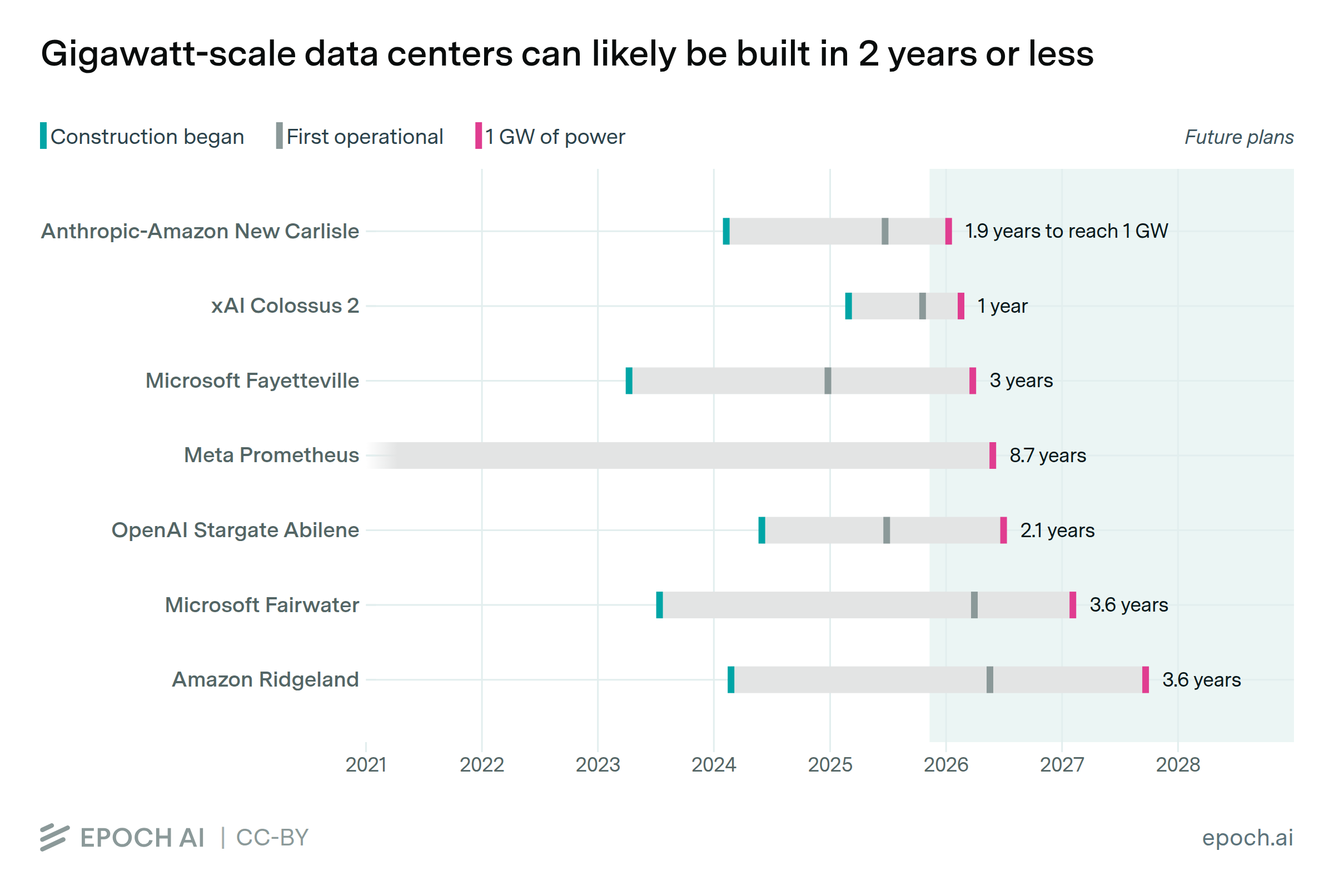 Timeline chart titled “Gigawatt-scale data centers can likely be built in 2 years or less,” comparing construction start, first operational date, and projected date to reach 1 GW of power for seven projects from 2021–2028. Time to reach 1 GW is labeled as: Anthropic–Amazon New Carlisle, 1.9 years; xAI Colossus 2, 1 year; Microsoft Fayetteville, 3 years; Meta Prometheus, 8.7 years; OpenAI Stargate Abilene, 2.1 years; Microsoft Fairwater, 3.6 years; and Amazon Ridgeland, 3.6 years. A shaded region beginning around late 2025 indicates future plans. Source: Epoch AI.