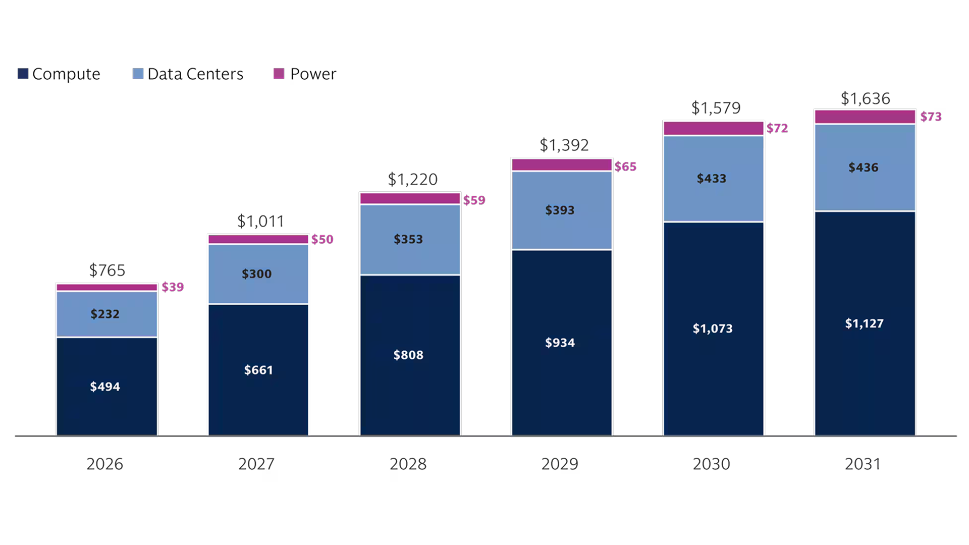 Stacked bar chart showing projected spending from 2026 to 2031 across three categories: Compute, Data Centers, and Power. Total spending rises from $765 in 2026 to $1,636 in 2031, with Compute remaining the largest component throughout, increasing from $494 to $1,127; Data Centers rise from $232 to $436, and Power from $39 to $73. Annual totals are $765, $1,011, $1,220, $1,392, $1,579, and $1,636.