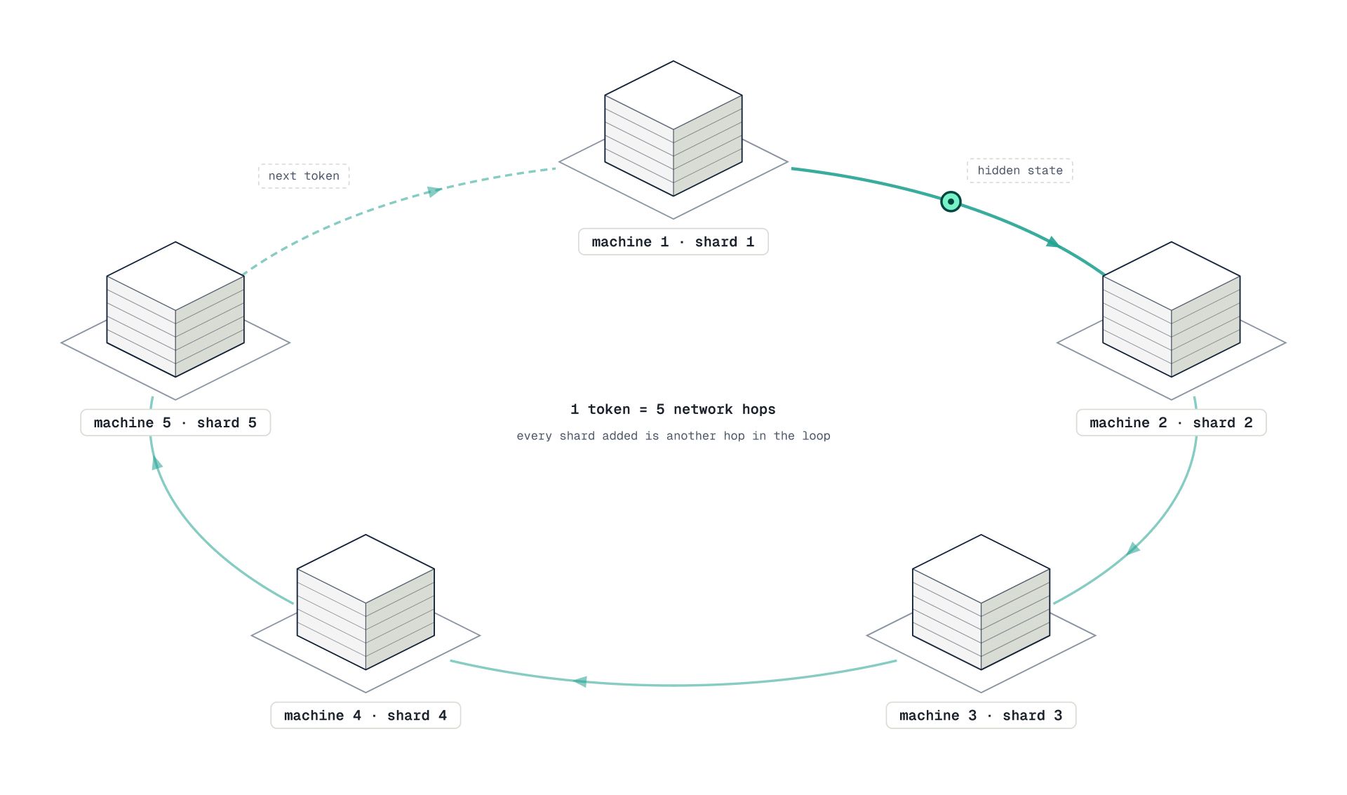 Diagram of five machines arranged in a circular sharding pipeline. Each machine hosts one shard, labeled machine 1/shard 1 through machine 5/shard 5, with arrows showing data moving sequentially around the ring. A “hidden state” travels from machine 1 toward machine 2, continues through machines 3, 4, and 5, and returns as the “next token.” Center text reads: “1 token = 5 network hops,” with the note that every shard added creates another hop in the loop.