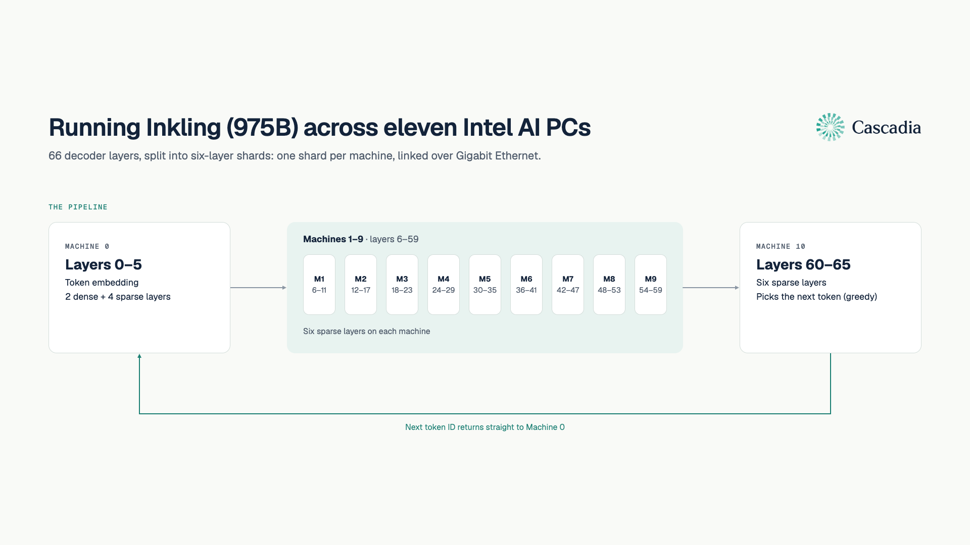 Pipeline diagram: Inkling's 66 layers split across eleven Intel AI PCs in six-layer shards. Machine 0 embeds tokens and runs layers 0–5, Machines 1–9 run layers 6–59, and Machine 10 runs layers 60–65 and picks the next token, which loops back to Machine 0.