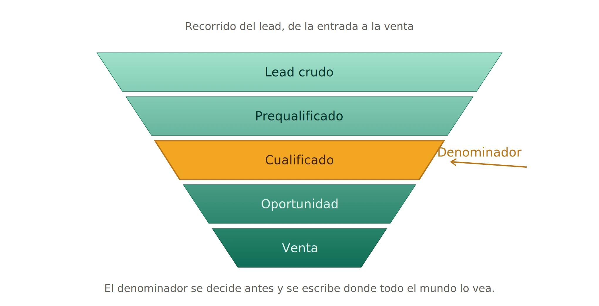 Embudo de cinco etapas, de lead crudo a venta, con la etapa cualificado marcada como el denominador que se decide antes de montar el informe