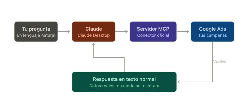 Diagrama del flujo: preguntas a Claude, Claude llama al servidor MCP, este consulta la API de Google Ads y los datos vuelven a Claude