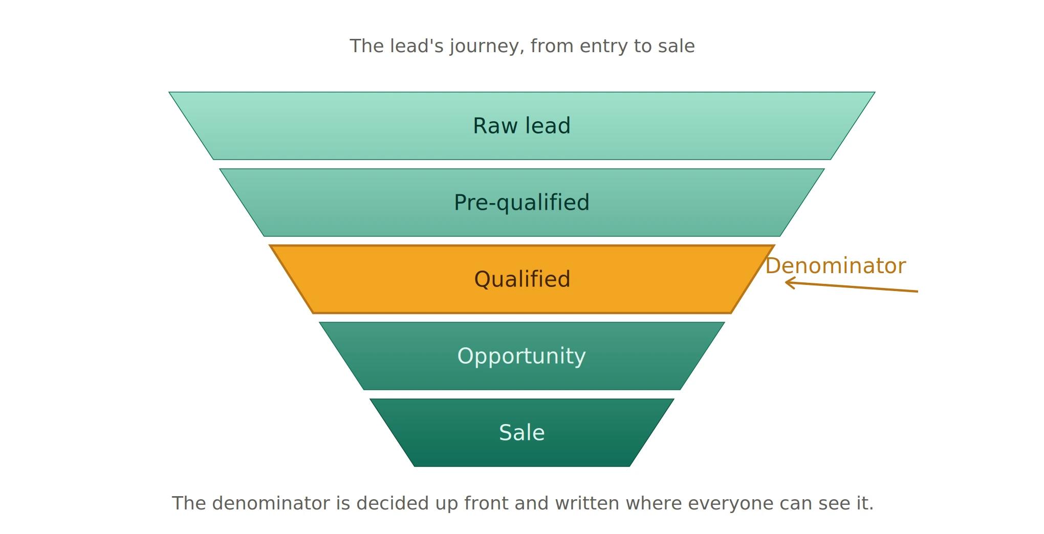 Five-stage funnel from raw lead to sale, with the qualified stage marked as the denominator decided before the report is built
