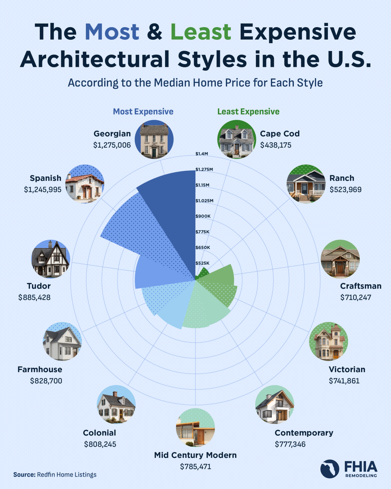a radial chart showing the most and least expensive home architectural styles