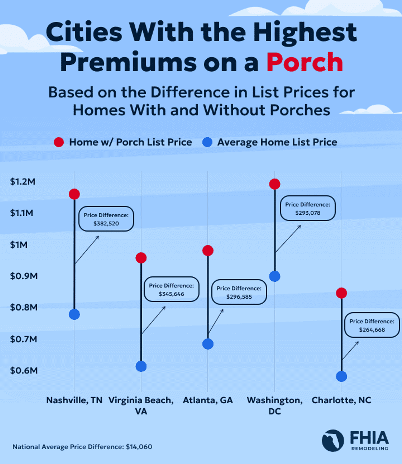 A dot plot showing the cities where homes with a porch cost the most