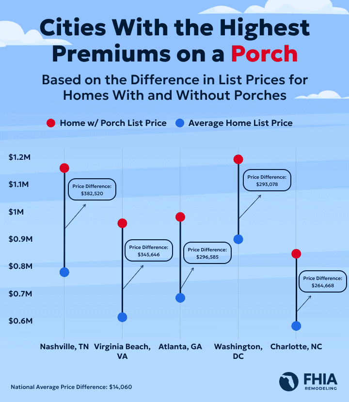 A dot plot showing the cities where homes with a porch cost the most