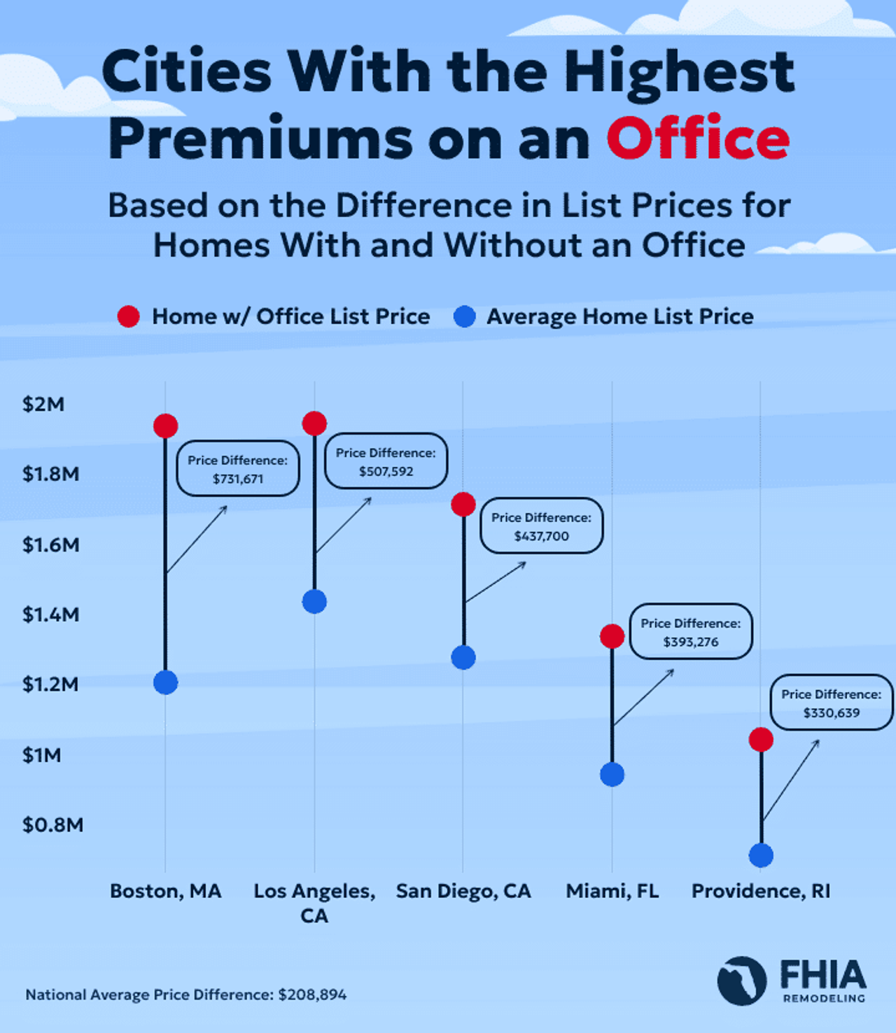 A dot plot showing the cities where homes with an office cost the most