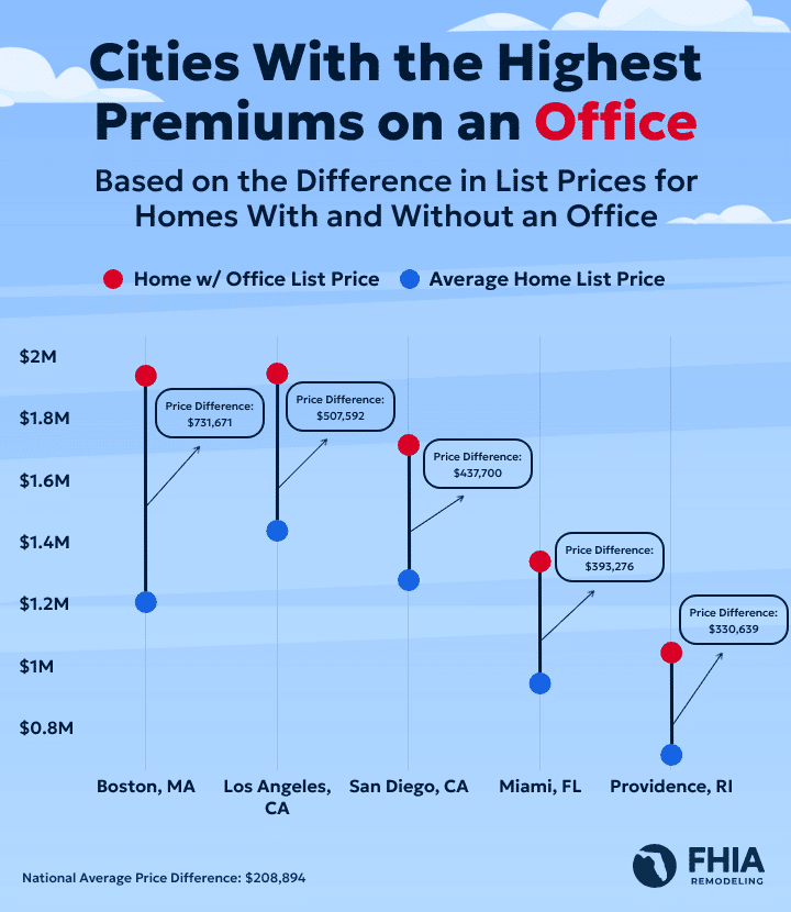 A dot plot showing the cities where homes with an office cost the most
