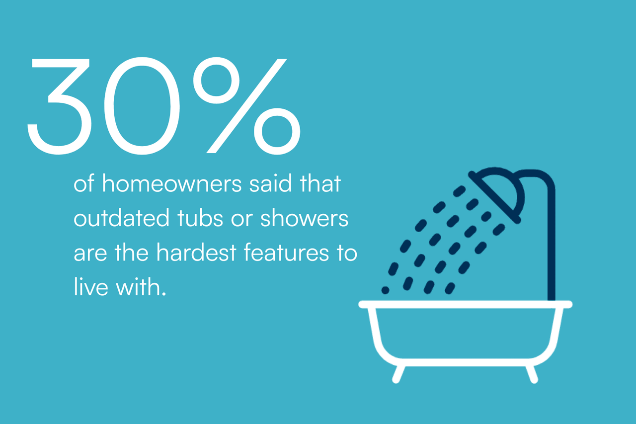Outdated tubs and showers statistic