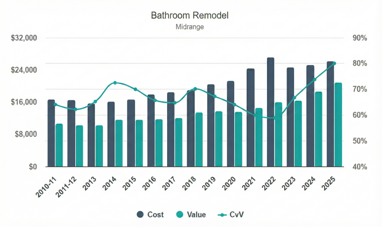 Bathroom Remodel Midrange Statistics