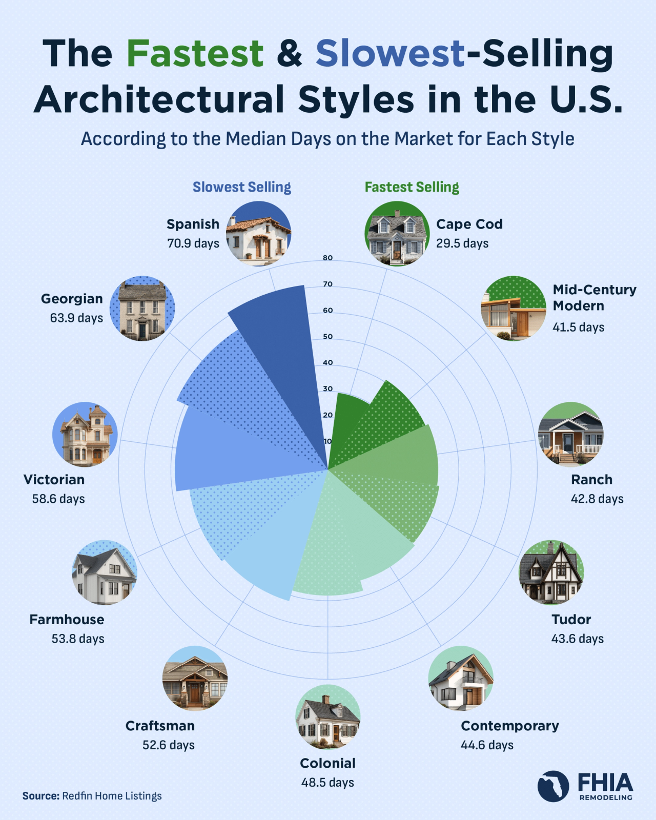 a radial chart showing the fastest and slowest-selling home architectural styles