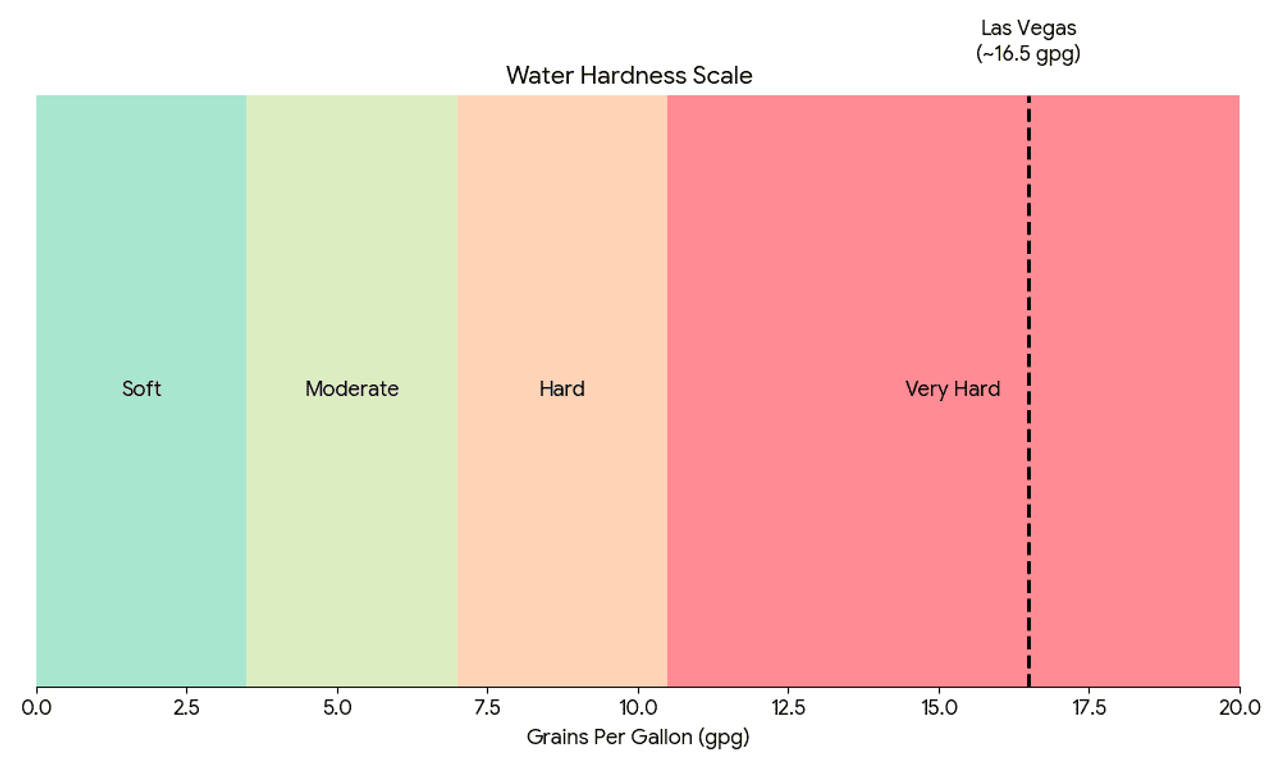 Water Hardness Scale for Las Vegas