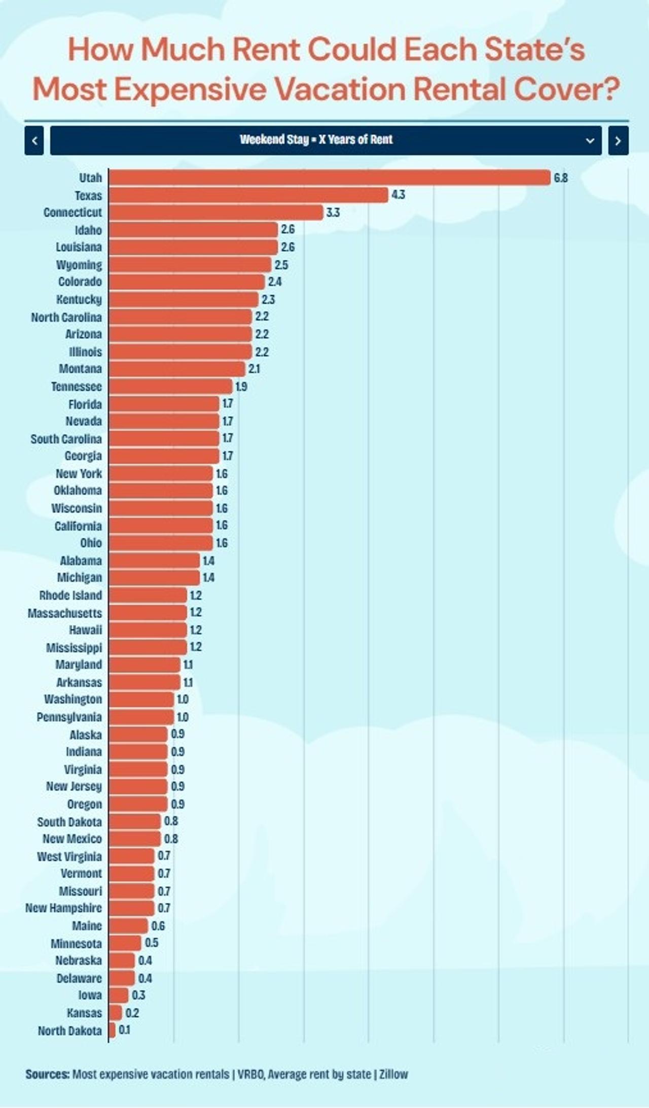 The Most Expensive Vacation Rental vs. Average Rent in Each State graph