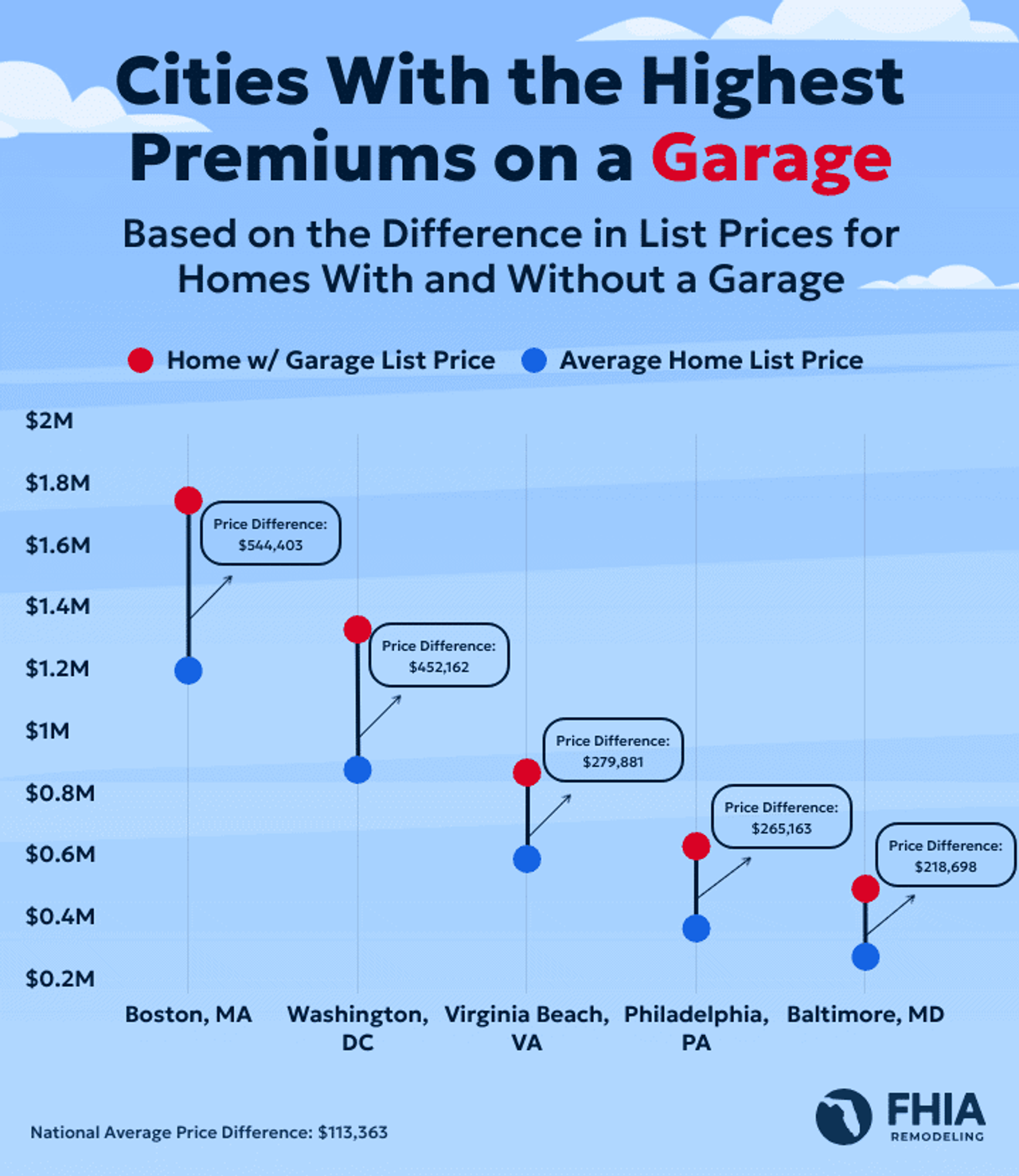 A dot plot showing the cities where homes with a garage cost the most