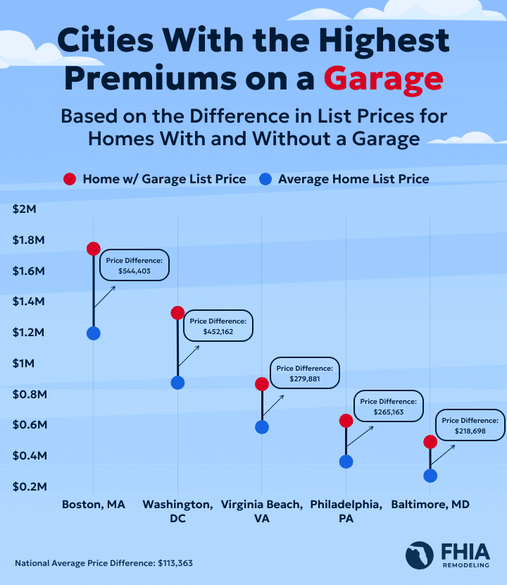 A dot plot showing the cities where homes with a garage cost the most