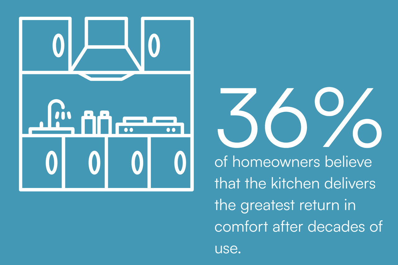 Kitchen remodeling ROI statistic