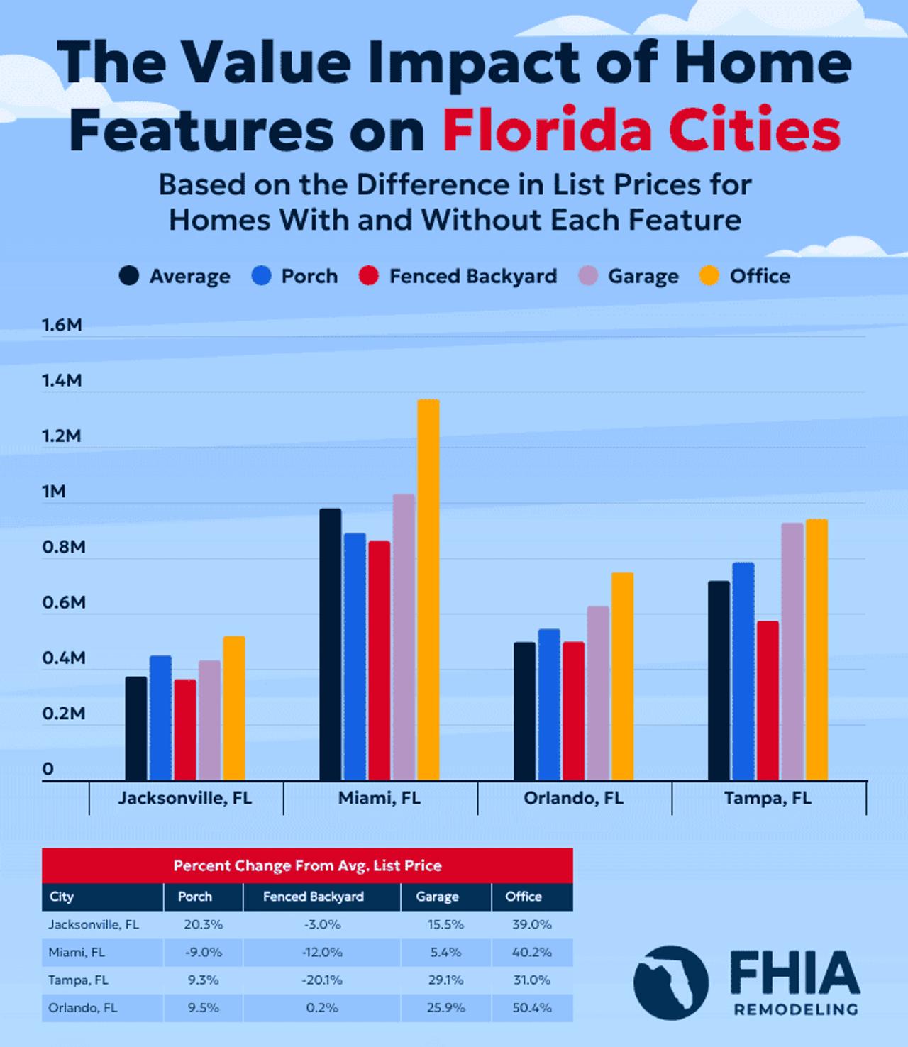 A clustered bar chart showing price differences for home features in Florida cities