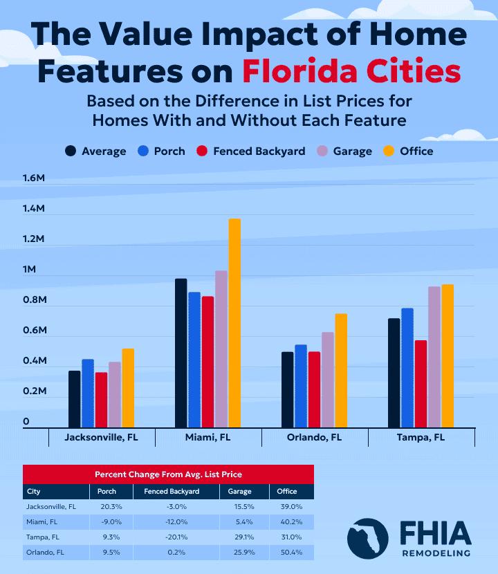 A clustered bar chart showing price differences for home features in Florida cities