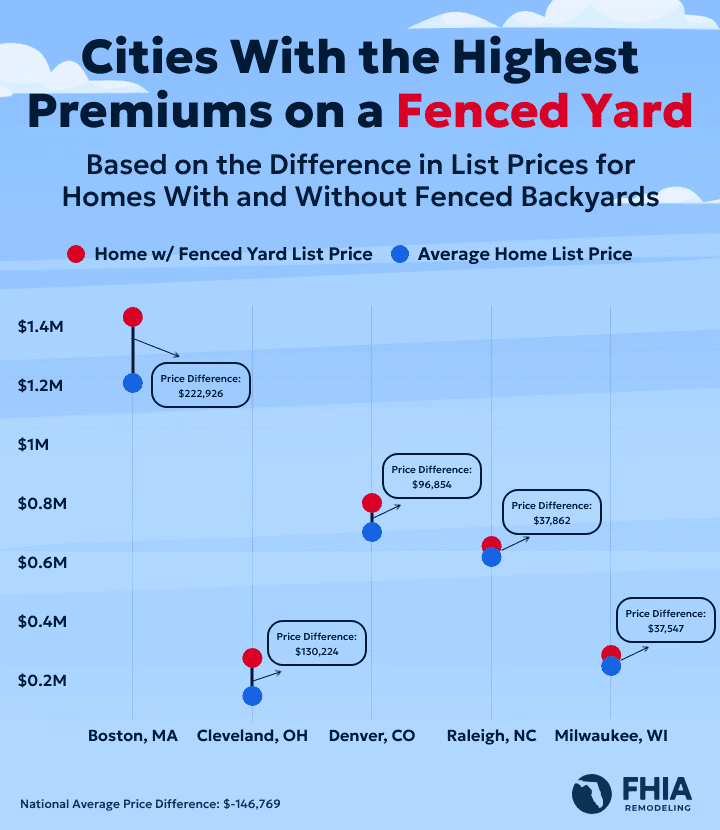 A dot plot showing the cities where homes with a fenced yard cost the most
