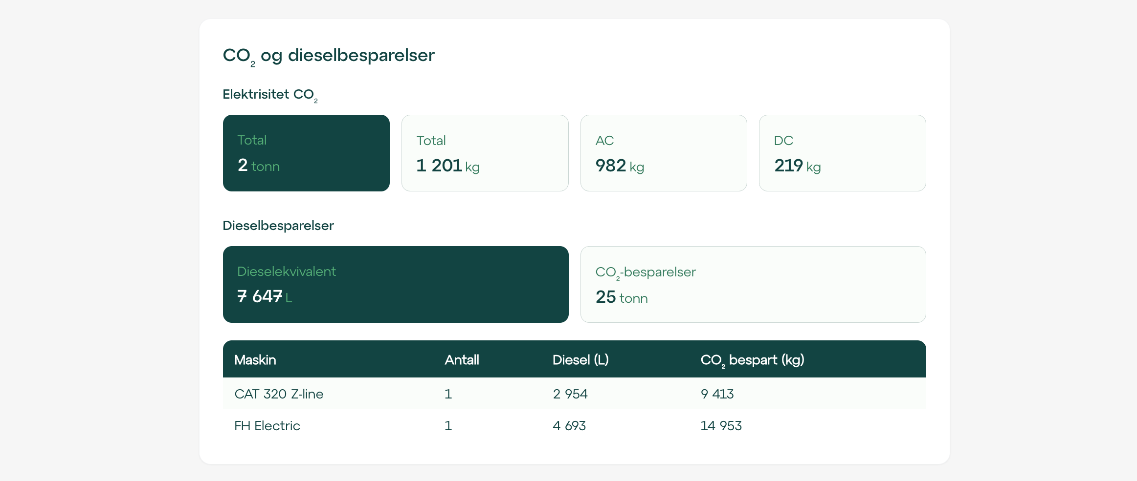 CO2 og dieselbesparelser