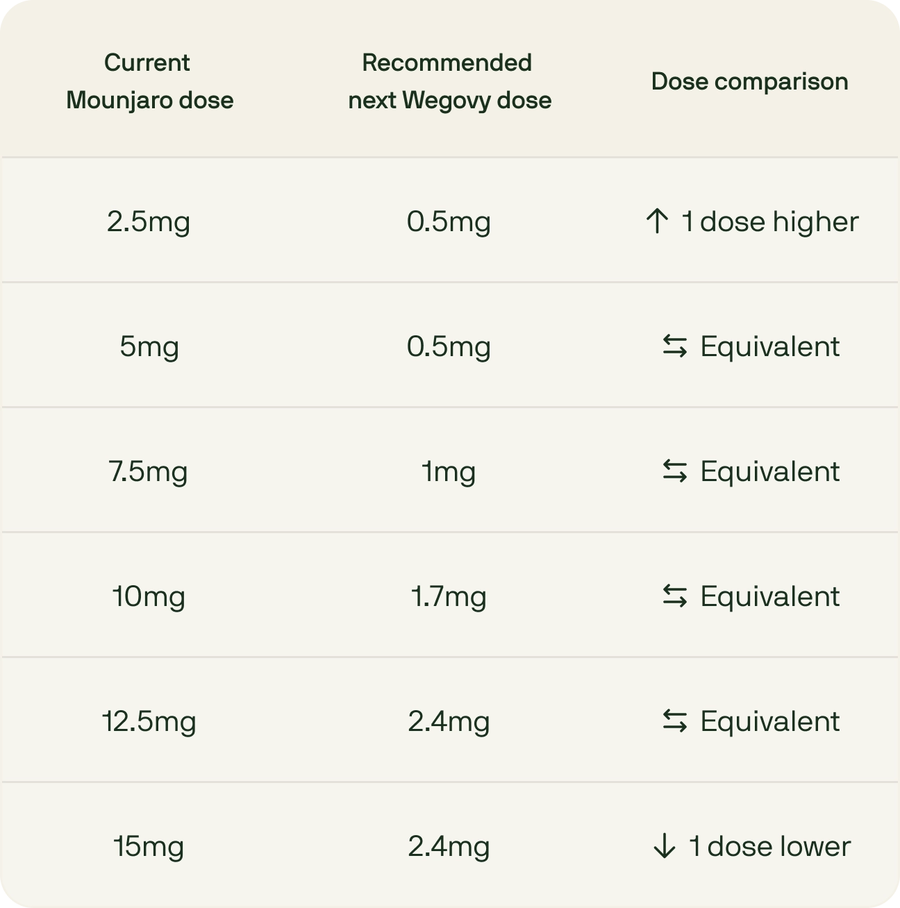 Table comparing Mounjaro and Wegovy doses, showing recommended dose conversions.