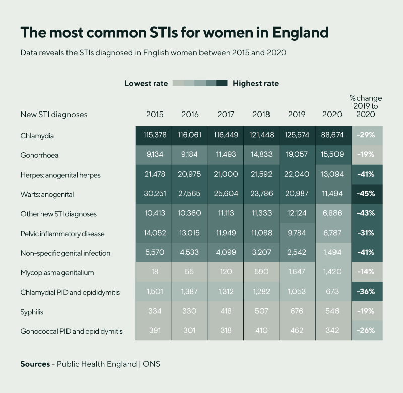 the most common stis in england