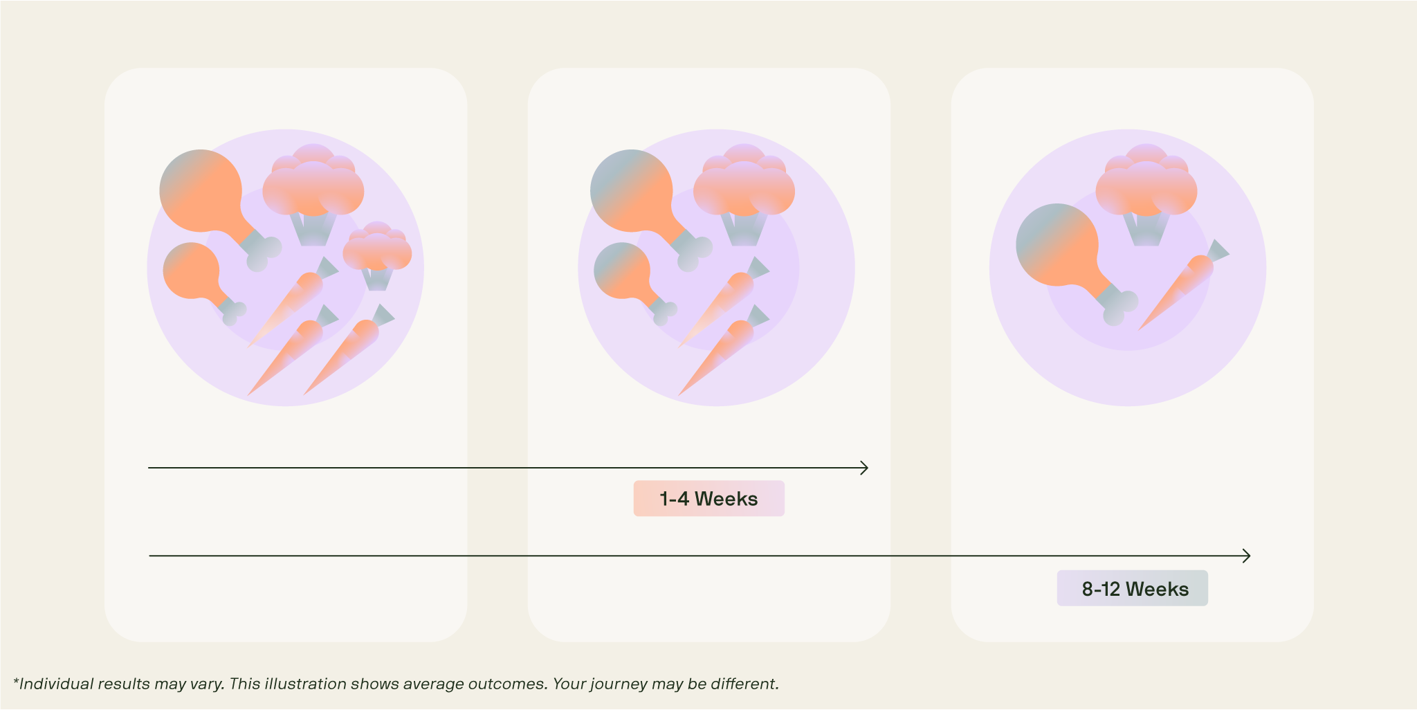 An infographic showing appetite gradually reducing over time, from the first few weeks to around 8–12 weeks of semaglutide use.