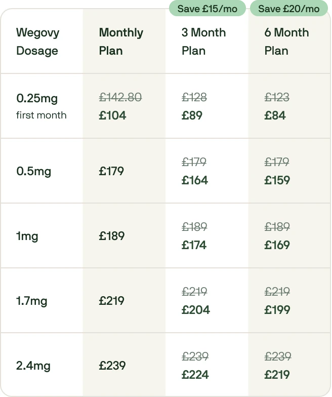 Wegovy pricing plans at Voy showing monthly, 3-month, and 6-month discounted prices across different dosages from 0.25mg to 2.4mg.