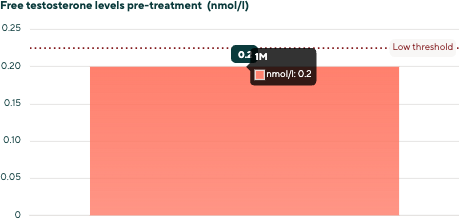 free testosterone pre treatment