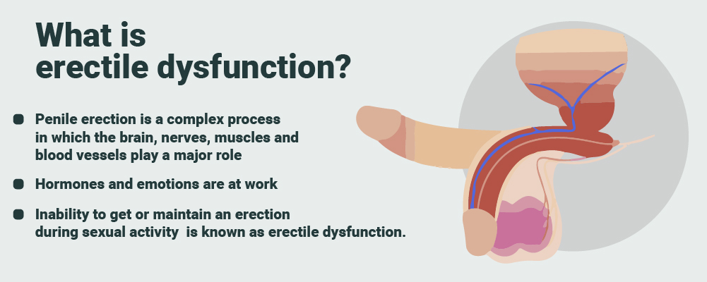 What is Erectile dysfunction?
