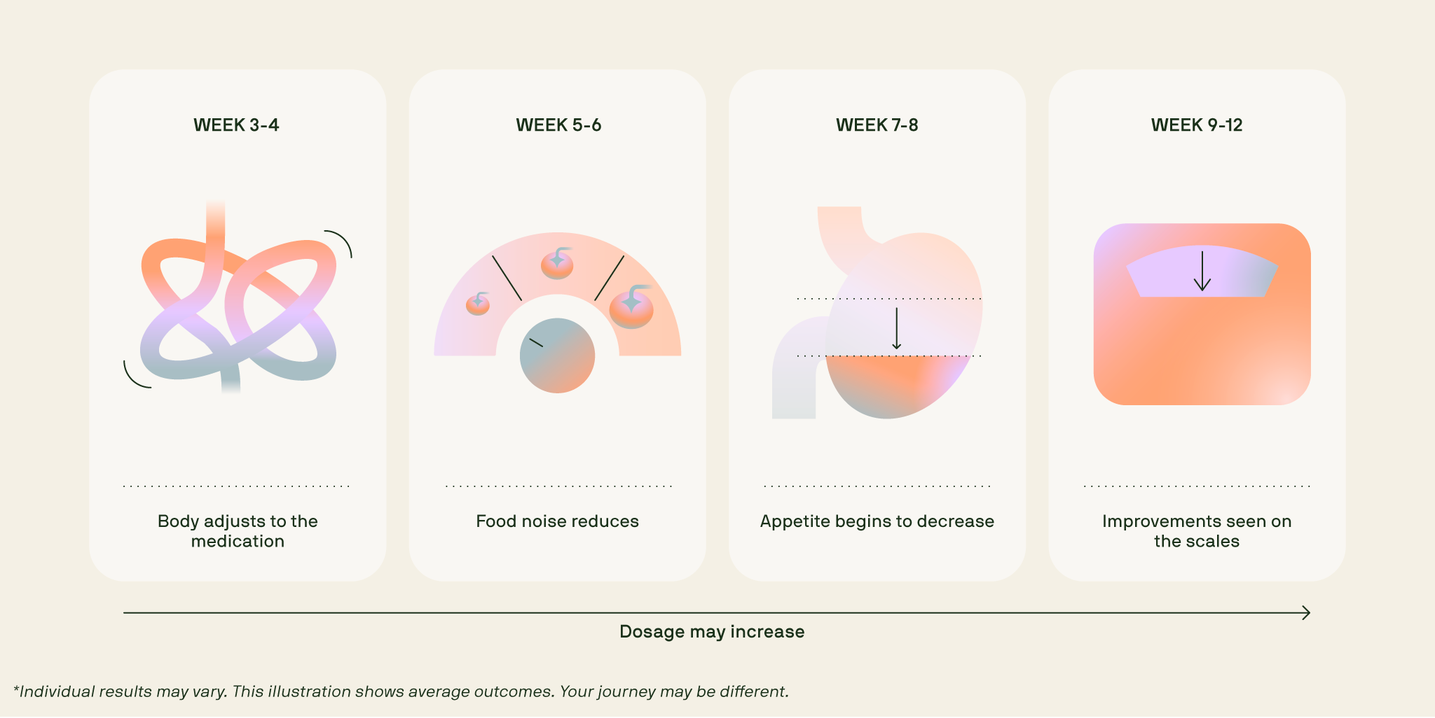 A breakdown showing a week-by-week Wegovy timeline, from early adjustment to reduced appetite and weight changes over weeks 3–12.