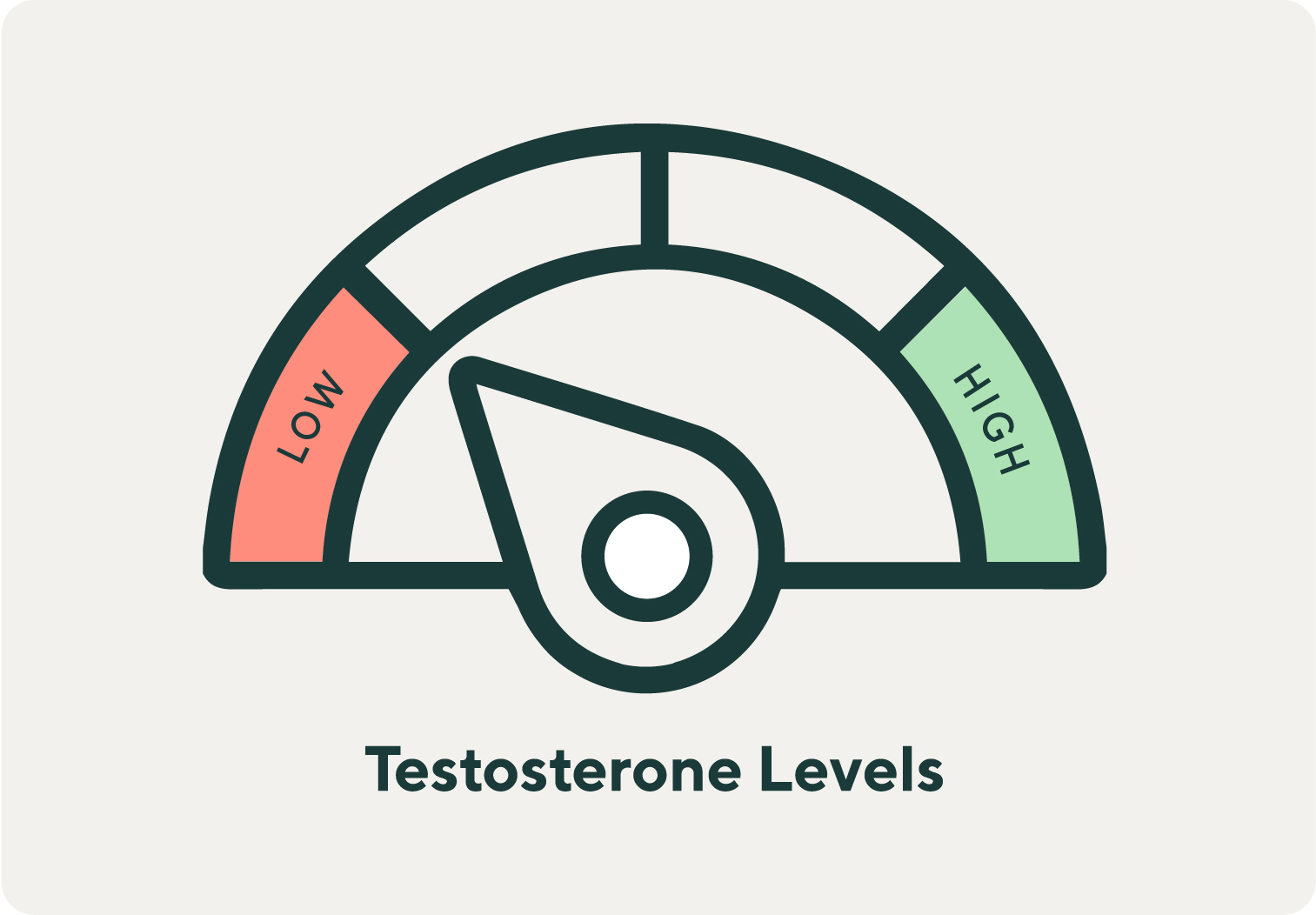 Testosterone levels