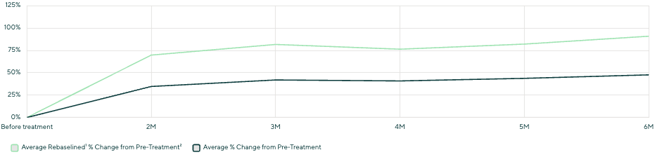 qadam percentage change