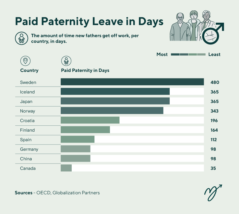 Paid paternity leave in days